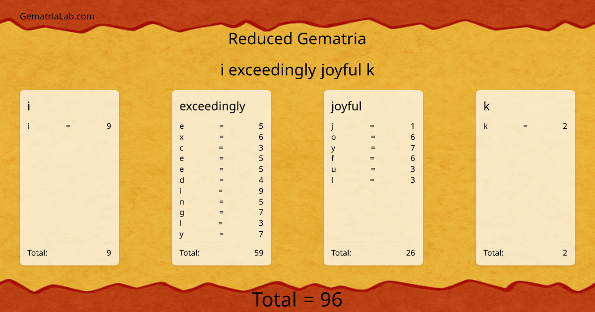 i exceedingly joyful k in reduced Gematria